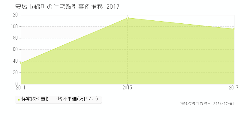 安城市錦町の住宅取引事例推移グラフ 