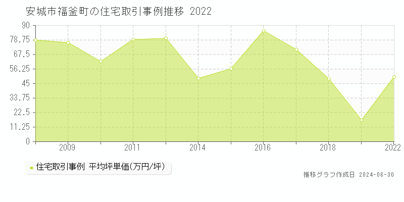 安城市福釜町の住宅取引事例推移グラフ 