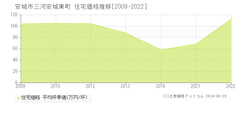 三河安城東町(安城市)の住宅価格推移グラフ(坪単価)[2009-2022年]