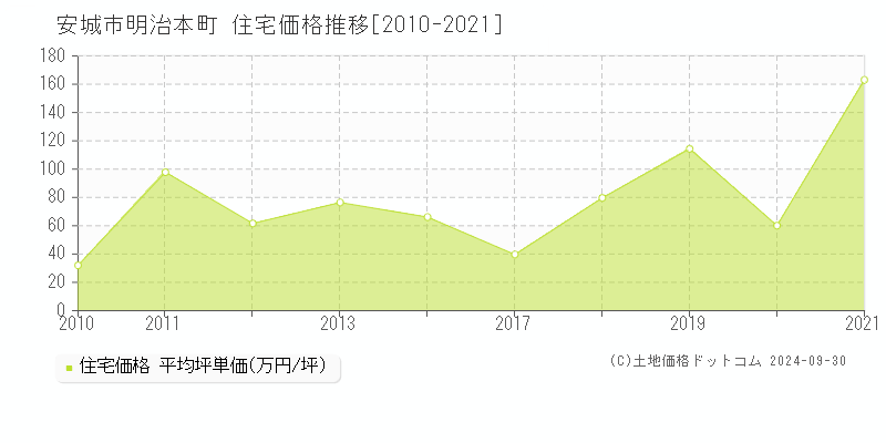 安城市明治本町の住宅取引事例推移グラフ 