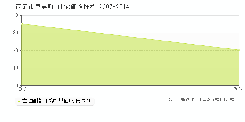 吾妻町(西尾市)の住宅価格推移グラフ(坪単価)[2007-2014年]