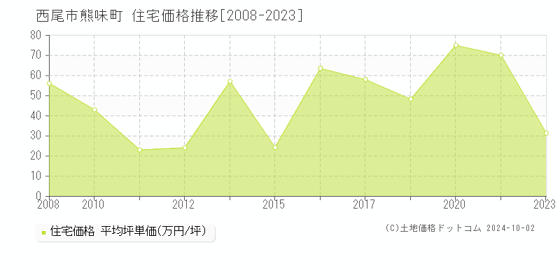 熊味町(西尾市)の住宅価格推移グラフ(坪単価)