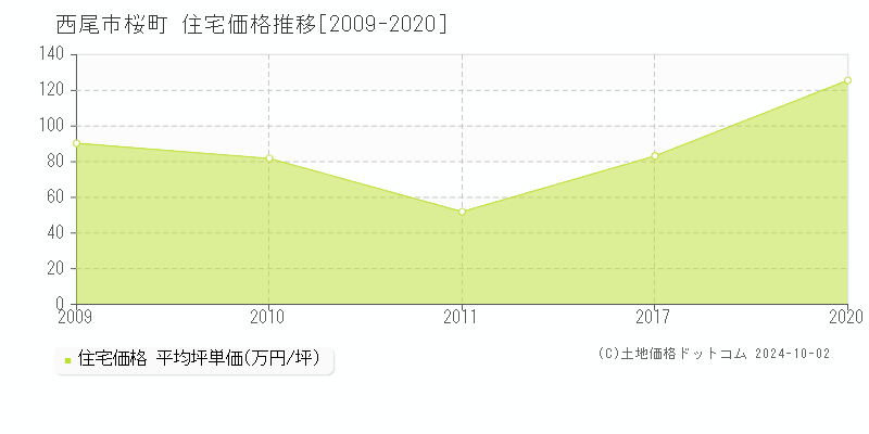 桜町(西尾市)の住宅価格推移グラフ(坪単価)[2009-2020年]