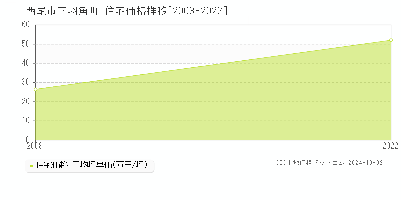 下羽角町(西尾市)の住宅価格推移グラフ(坪単価)[2008-2022年]