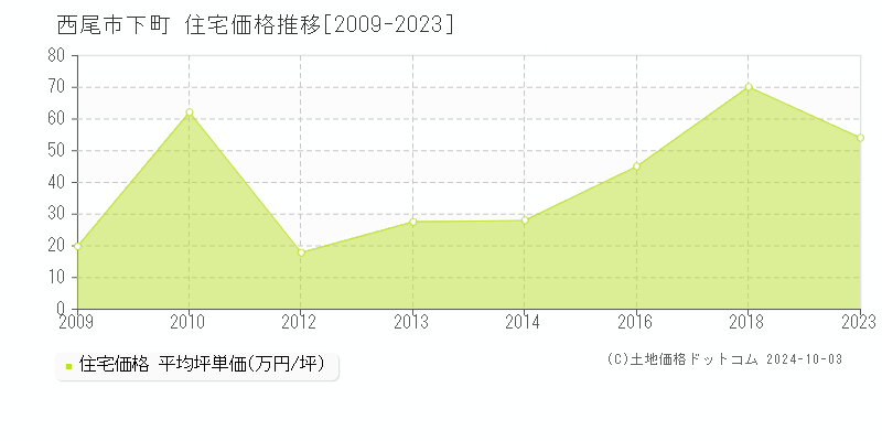 下町(西尾市)の住宅価格推移グラフ(坪単価)[2009-2023年]