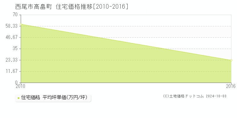 高畠町(西尾市)の住宅価格推移グラフ(坪単価)[2010-2016年]