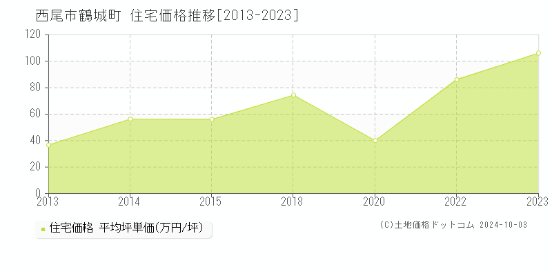 鶴城町(西尾市)の住宅価格推移グラフ(坪単価)[2013-2023年]