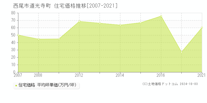 道光寺町(西尾市)の住宅価格推移グラフ(坪単価)[2007-2021年]