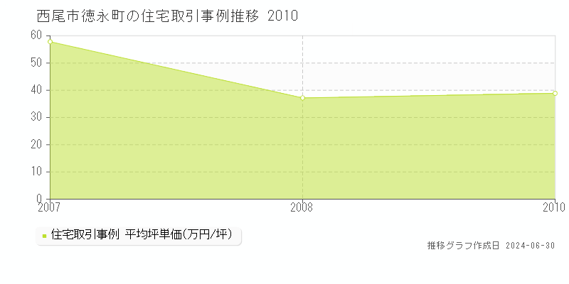 西尾市徳永町の住宅取引事例推移グラフ 