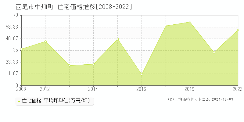 中畑町(西尾市)の住宅価格推移グラフ(坪単価)[2008-2022年]