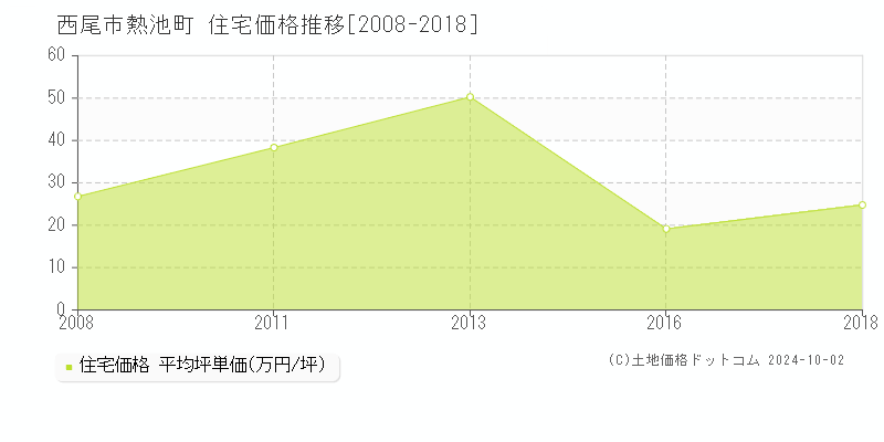 熱池町(西尾市)の住宅価格推移グラフ(坪単価)[2008-2018年]