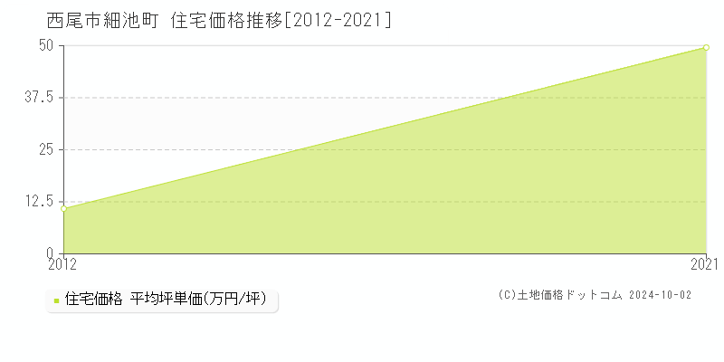 細池町(西尾市)の住宅価格推移グラフ(坪単価)[2012-2021年]