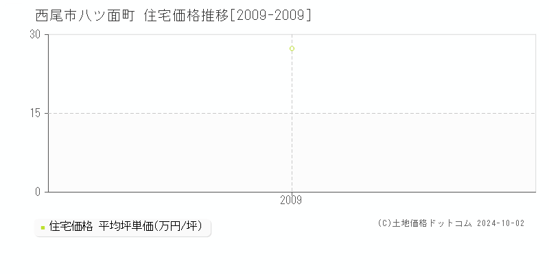 八ツ面町(西尾市)の住宅価格推移グラフ(坪単価)[2009-2009年]