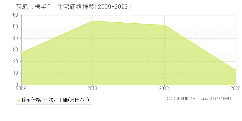 横手町(西尾市)の住宅価格推移グラフ(坪単価)[2009-2022年]