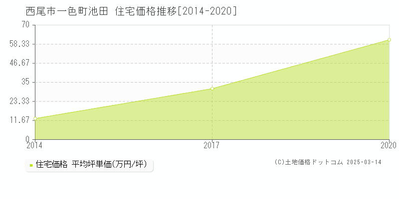 一色町池田(西尾市)の住宅価格推移グラフ(坪単価)[2014-2020年]