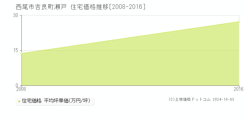 吉良町瀬戸(西尾市)の住宅価格推移グラフ(坪単価)[2008-2016年]