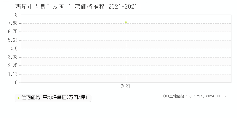 吉良町友国(西尾市)の住宅価格推移グラフ(坪単価)[2021-2021年]