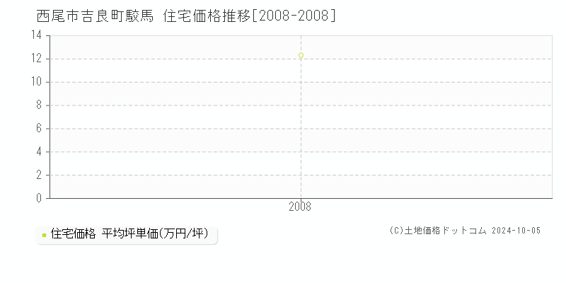 吉良町駮馬(西尾市)の住宅価格推移グラフ(坪単価)[2008-2008年]