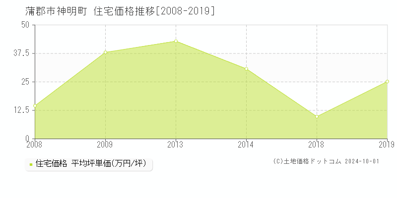 神明町(蒲郡市)の住宅価格推移グラフ(坪単価)[2008-2019年]