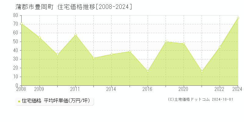 豊岡町(蒲郡市)の住宅価格推移グラフ(坪単価)[2008-2024年]