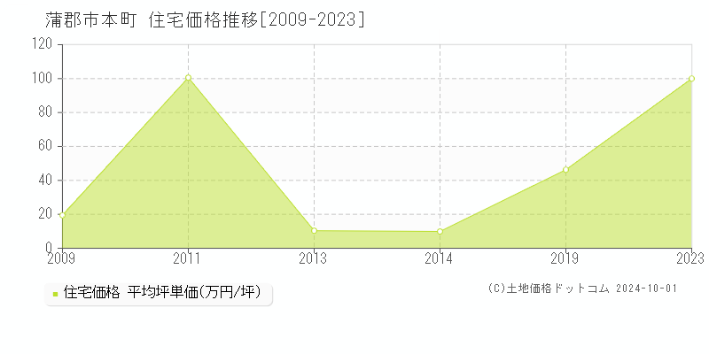 本町(蒲郡市)の住宅価格推移グラフ(坪単価)[2009-2023年]