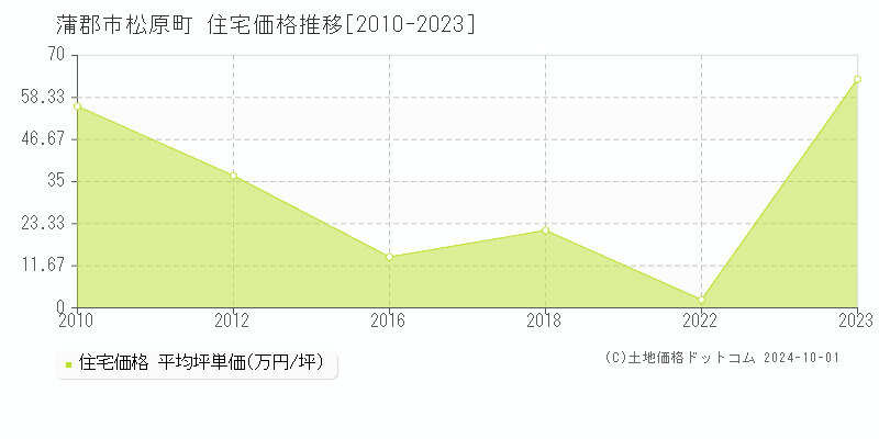 松原町(蒲郡市)の住宅価格推移グラフ(坪単価)[2010-2023年]