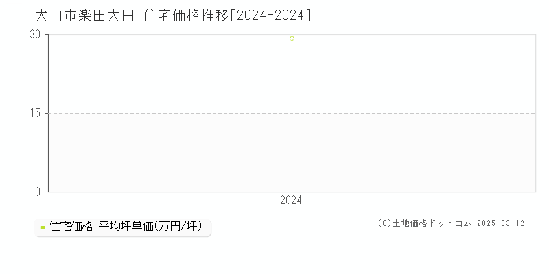 楽田大円(犬山市)の住宅価格推移グラフ(坪単価)[2024-2024年]