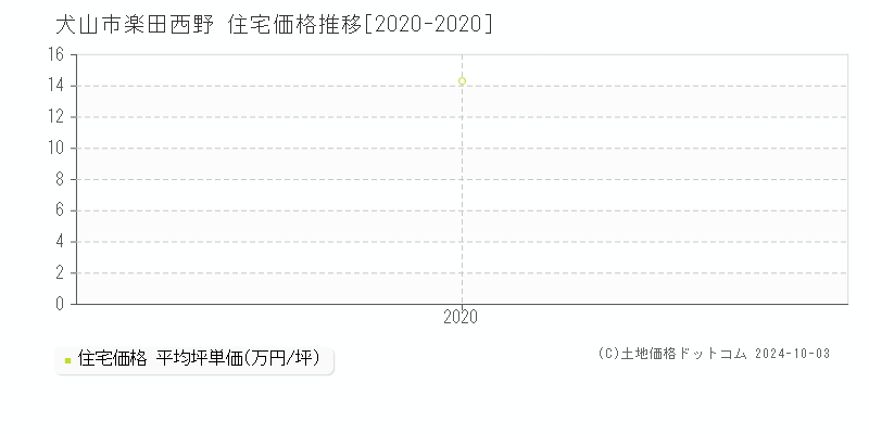 楽田西野(犬山市)の住宅価格推移グラフ(坪単価)[2020-2020年]