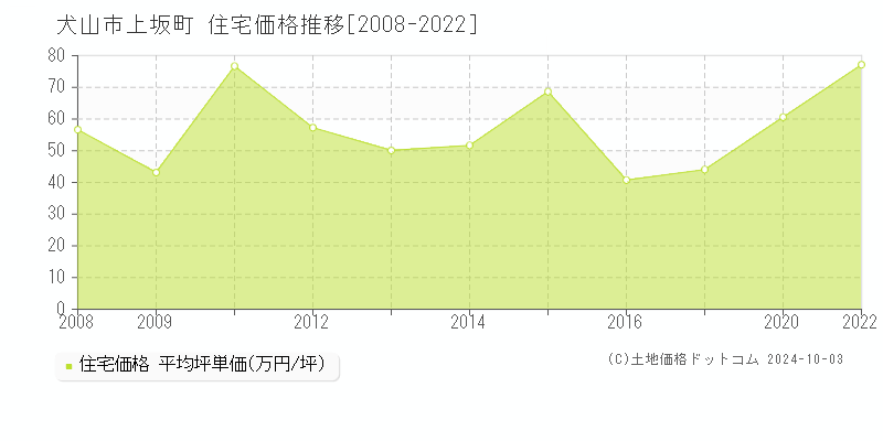 上坂町(犬山市)の住宅価格推移グラフ(坪単価)[2008-2022年]