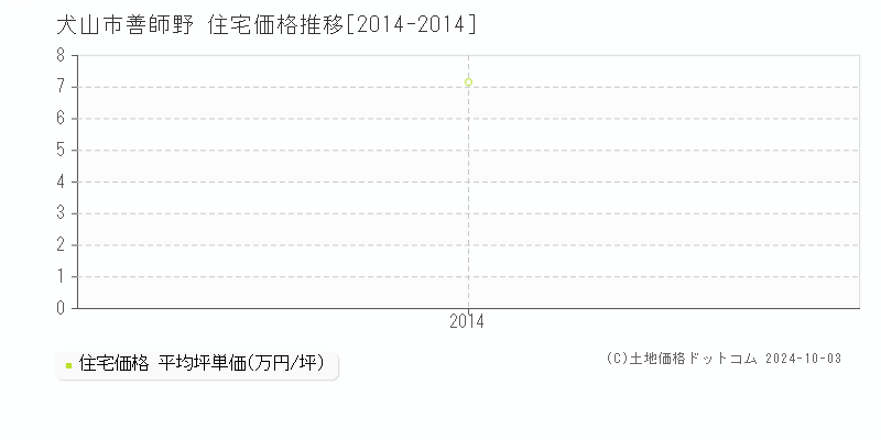 善師野(犬山市)の住宅価格推移グラフ(坪単価)[2014-2014年]