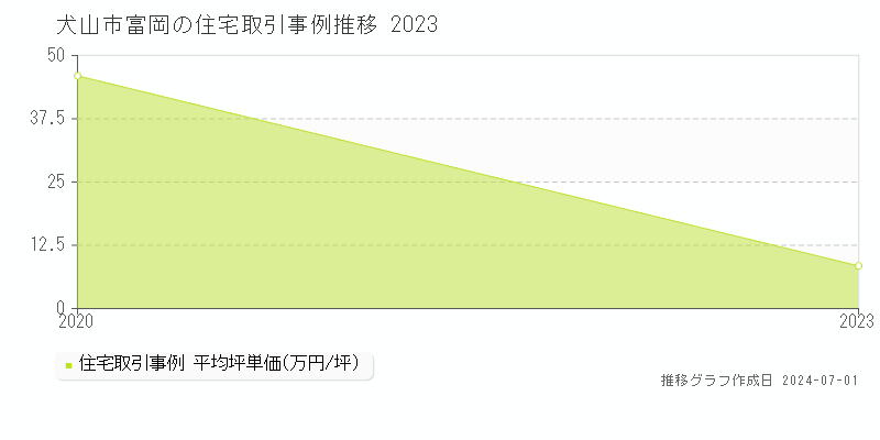 犬山市富岡の住宅取引事例推移グラフ 