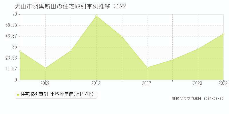 犬山市羽黒新田の住宅取引事例推移グラフ 