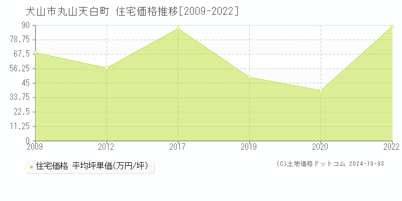 丸山天白町(犬山市)の住宅価格推移グラフ(坪単価)[2009-2022年]