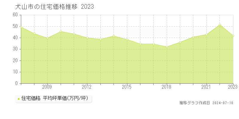 犬山市の住宅取引事例推移グラフ 