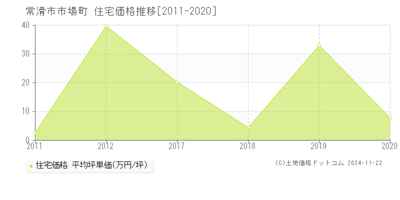 市場町(常滑市)の住宅価格推移グラフ(坪単価)[2011-2020年]