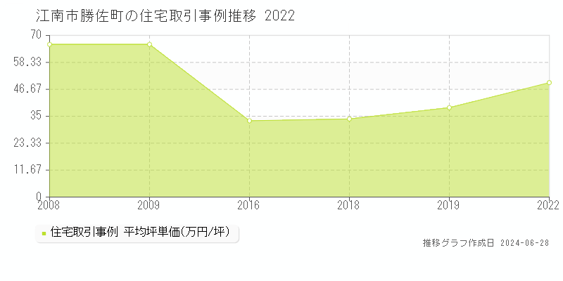 江南市勝佐町の住宅取引事例推移グラフ 