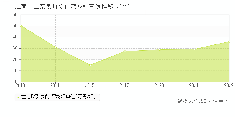 江南市上奈良町の住宅取引事例推移グラフ 