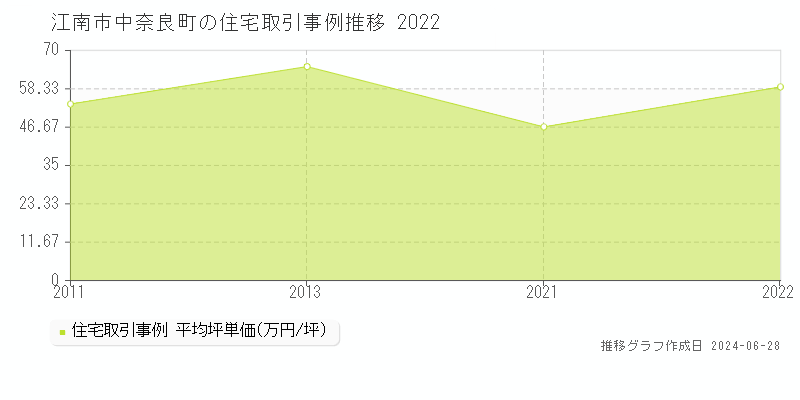 江南市中奈良町の住宅取引事例推移グラフ 