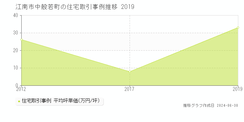 江南市中般若町の住宅取引事例推移グラフ 