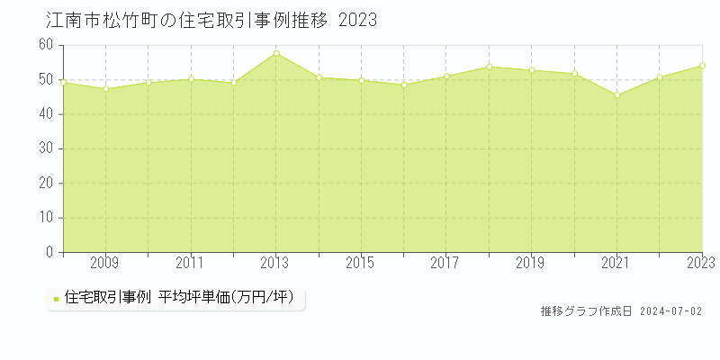 江南市松竹町の住宅取引事例推移グラフ 