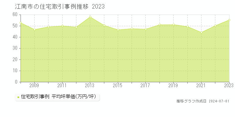 江南市全域の住宅取引事例推移グラフ 