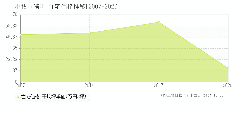 曙町(小牧市)の住宅価格推移グラフ(坪単価)[2007-2020年]