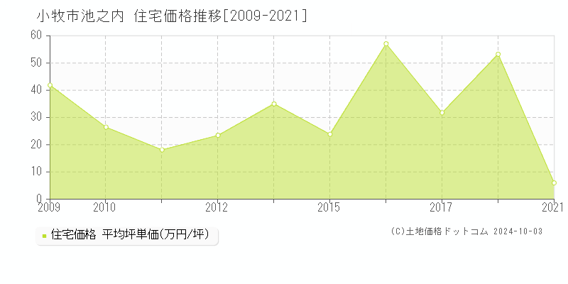 池之内(小牧市)の住宅価格推移グラフ(坪単価)[2009-2021年]