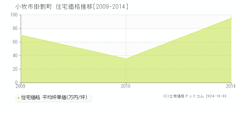 掛割町(小牧市)の住宅価格推移グラフ(坪単価)[2009-2014年]