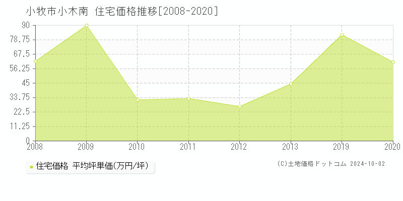 小木南(小牧市)の住宅価格推移グラフ(坪単価)[2008-2020年]