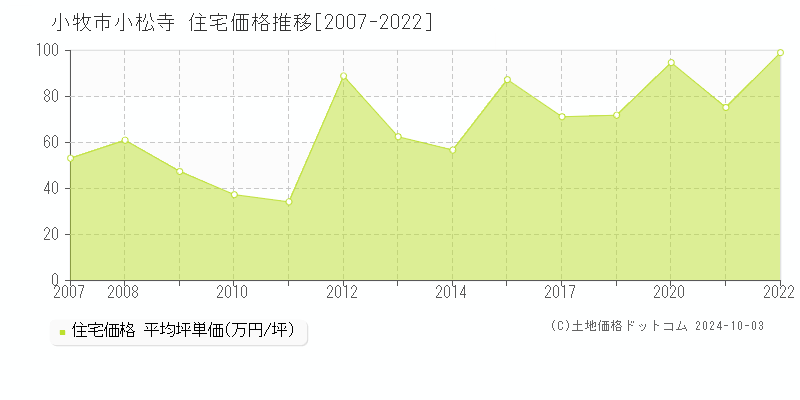 小松寺(小牧市)の住宅価格推移グラフ(坪単価)[2007-2022年]