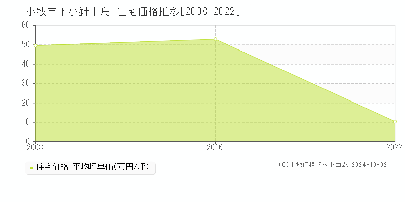 下小針中島(小牧市)の住宅価格推移グラフ(坪単価)[2008-2022年]