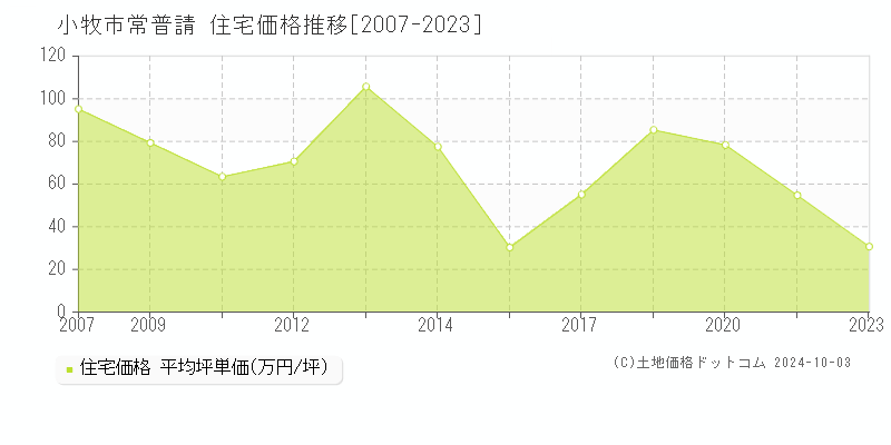 常普請(小牧市)の住宅価格推移グラフ(坪単価)[2007-2023年]