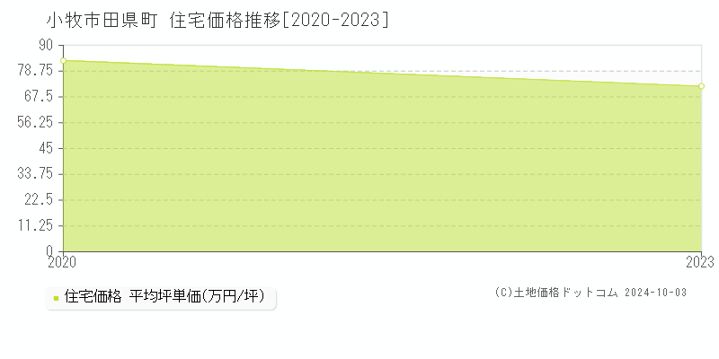 田県町(小牧市)の住宅価格推移グラフ(坪単価)[2020-2023年]