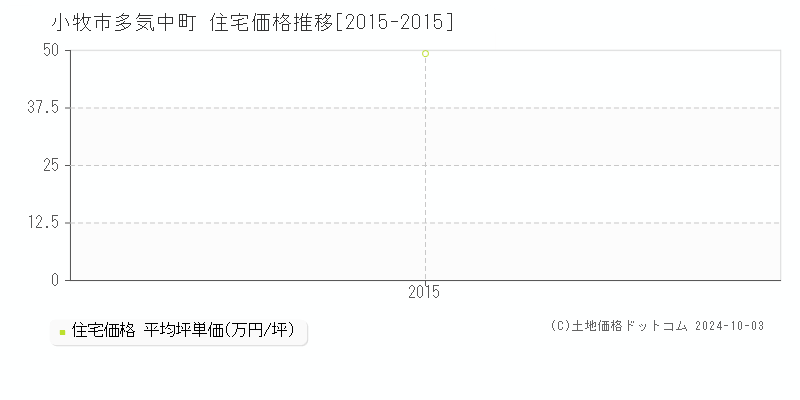 多気中町(小牧市)の住宅価格推移グラフ(坪単価)[2015-2015年]